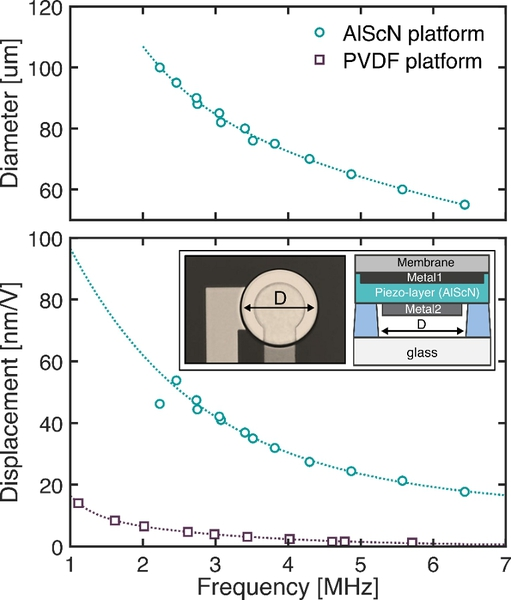 革命性醫療成像 imec用非侵入超音波監測心髒
