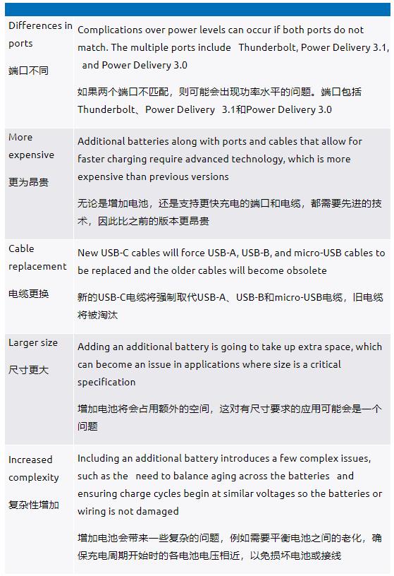 利用USB-C實現並聯電池充電如何幫助提升用戶體驗