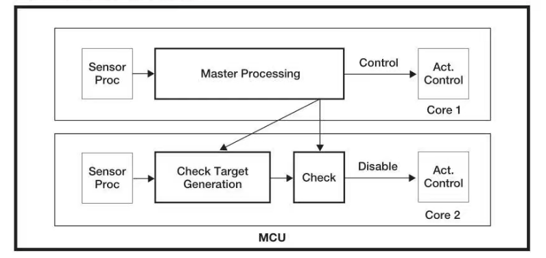基於GPU器件行為的創新分布式功能安全機製為智能駕駛保駕護航