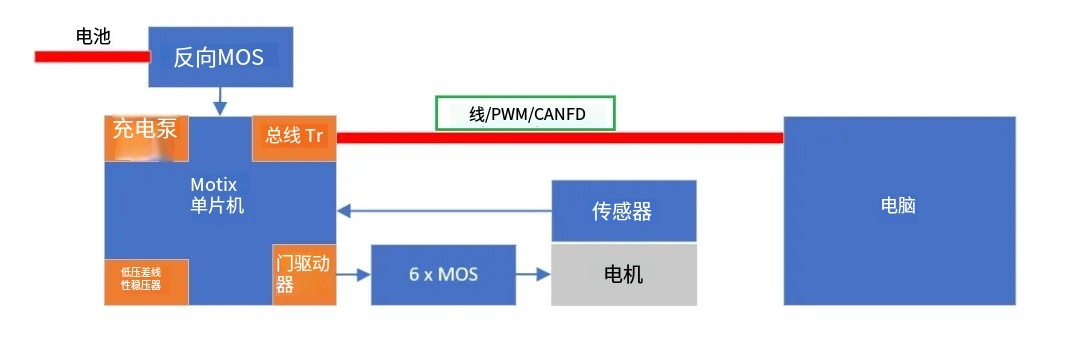 如何利用英飛淩MOTIX™ embedded power硬件機製標定小電機ECU