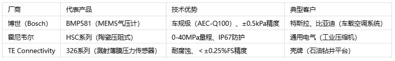 壓力傳感器主要應用場景、分類與技術解析