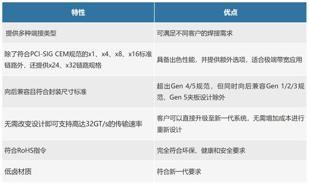 不斷提速的PCIe，又快又穩的連接器哪裏找？