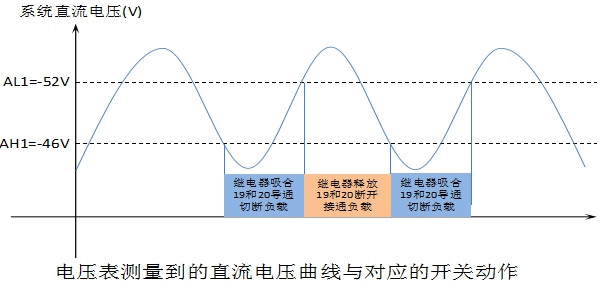 直流係統性能劣化導致基站瞬斷的解決方案