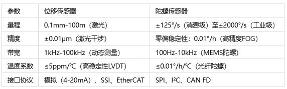 空間感知雙雄對決：位移的微米級追蹤 vs 陀螺的毫弧度角速度比拚