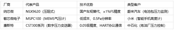 壓力傳感器主要應用場景、分類與技術解析
