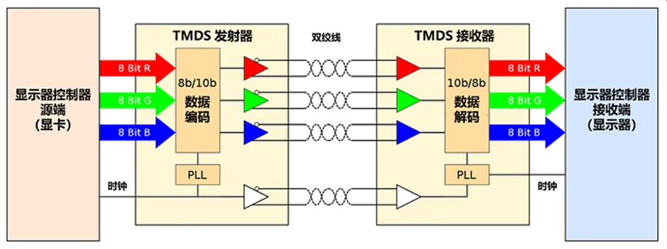 HDMI信號隔離器要怎麼選？試試專用芯片！