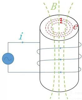 你知道電感的5大損耗嗎？