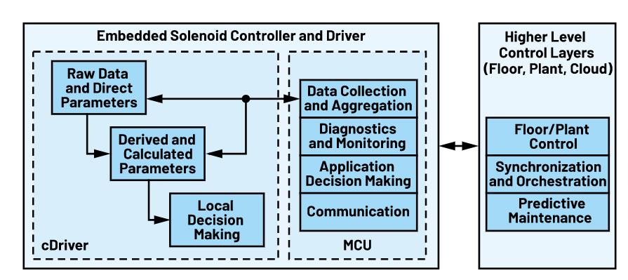 模擬和數字技術交彙之處——智能邊緣
