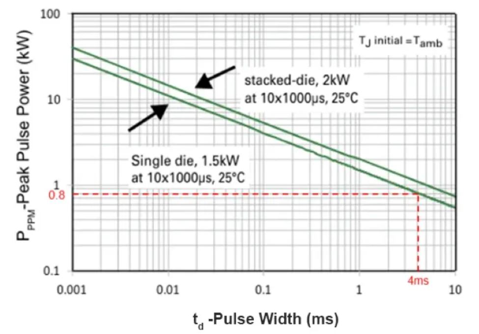 TVS的選型計算你做對了嗎？