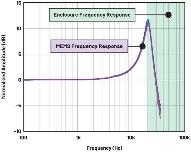 如何設計便於部署的10BASE-T1L單對以太網狀態監測振動傳感器