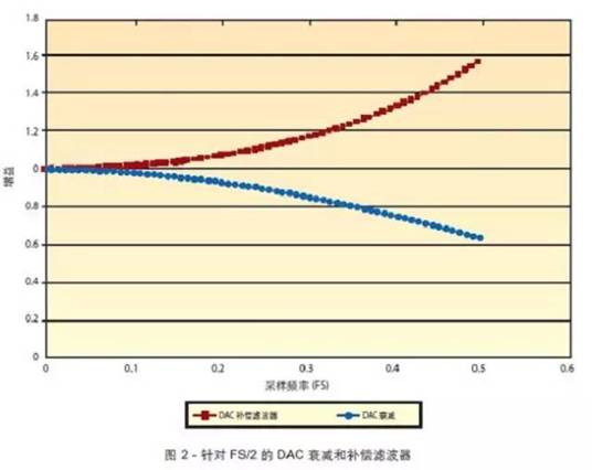 基於FPGA的模數轉換器(ADC)或數模轉換器
