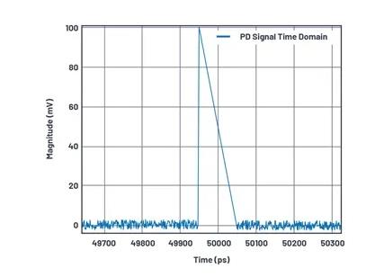 如何為UHF局部放電在線監測係統設計一個最好的前端？