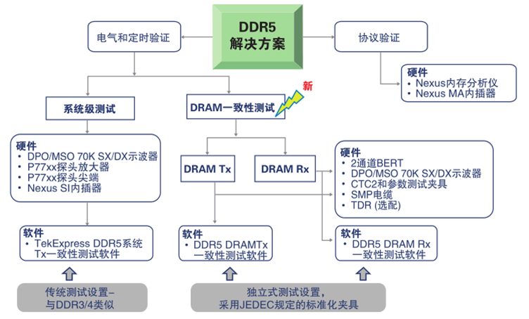更高、更快伴生更強要求，迎接DDR5內存驗證和調試挑戰