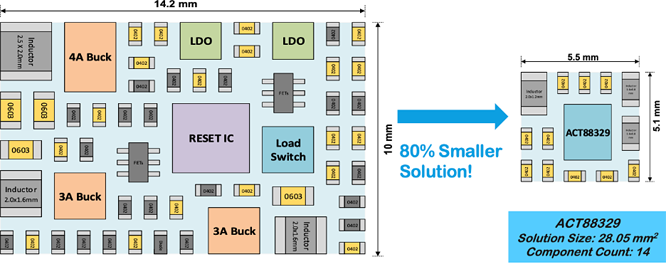 如何實現更小巧、更智能、更可靠的電源管理