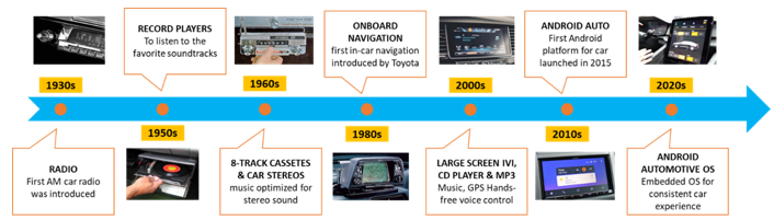 從收音機到移動智能樂園，看車載信息娛樂係統如何點亮“第三空間”？