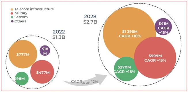 矽基氮化镓在射頻市場的應用日益廣泛