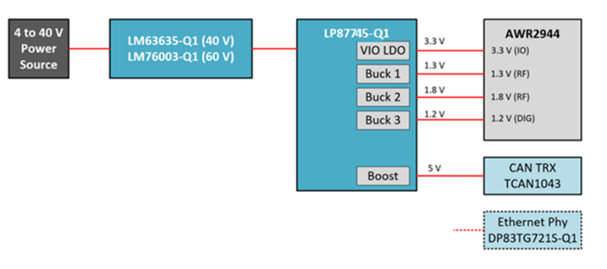 解決角雷達係統的 3 大電源設計挑戰