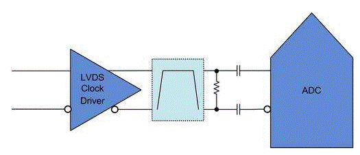 ADC噪聲：時鍾輸入如何提供