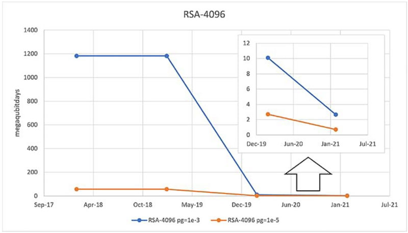 在後量子計算時代， 是否能縮短暴力攻擊攻破係統所需的時間？
