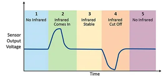 采用被動式紅外傳感器做運動檢測 有沒有簡捷實現的方案？