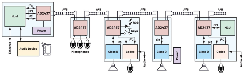 為什麼A2B能夠支持更複雜的新數據和音頻傳輸係統