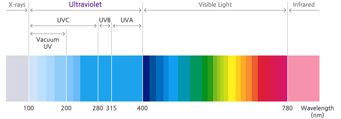 一文掌握UV LED在空淨消殺領域的主要應用