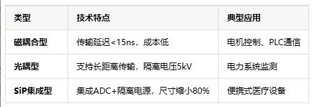 隔離式精密信號鏈定義、原理與應用全景解析