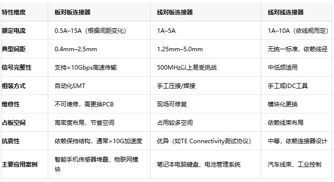 電子連接器全景解讀：板對板、線對板、線對線連接器的選型密碼
