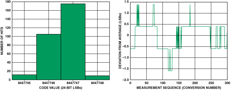 高性能、低成本電子秤的參考設計