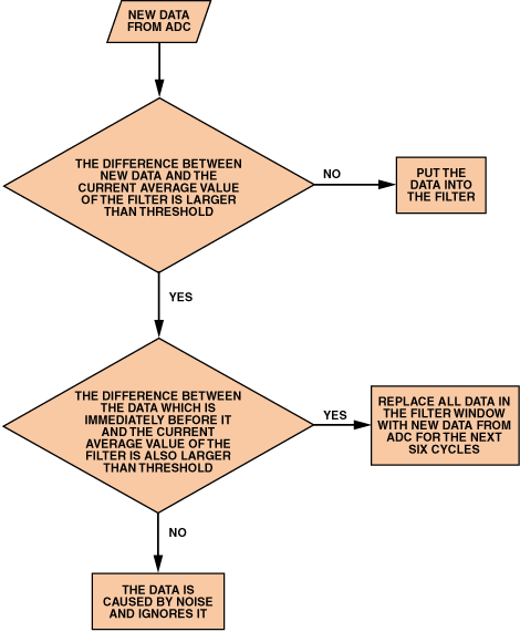 高性能、低成本電子秤的參考設計