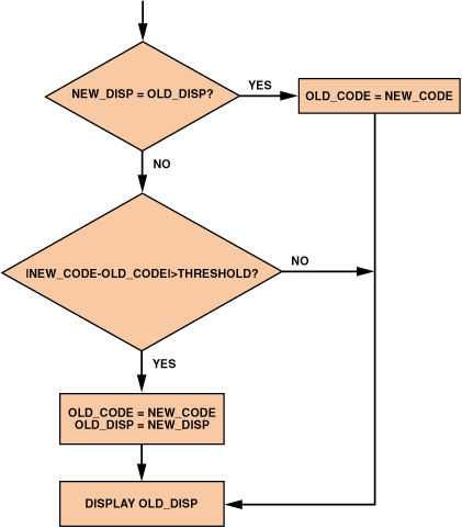 高性能、低成本電子秤的參考設計