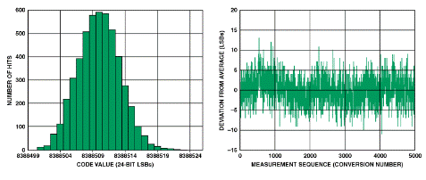 高性能、低成本電子秤的參考設計