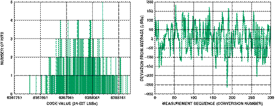 高性能、低成本電子秤的參考設計