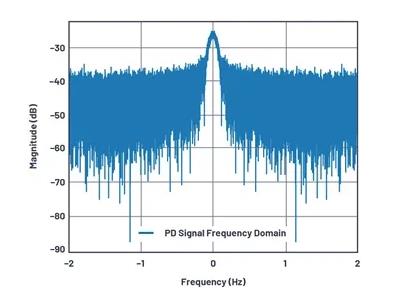如何為UHF局部放電在線監測係統設計一個最好的前端？