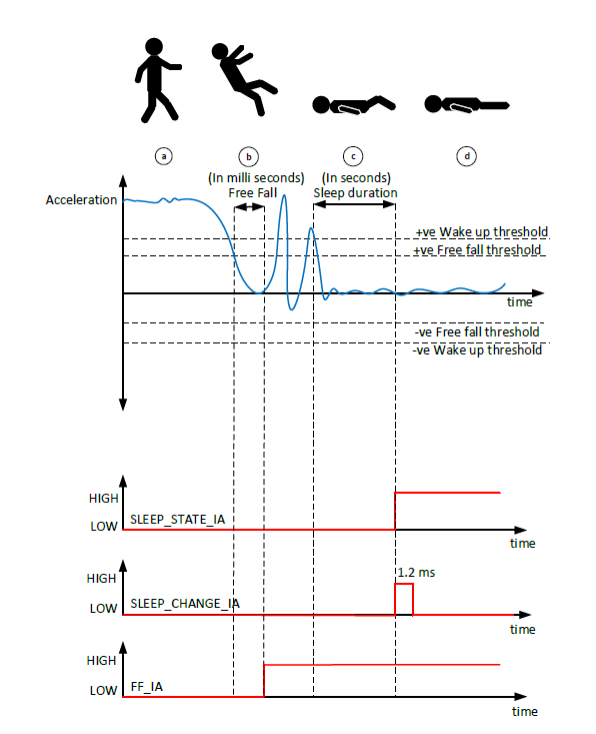 使用 MEMS 傳感器的跌倒檢測係統
