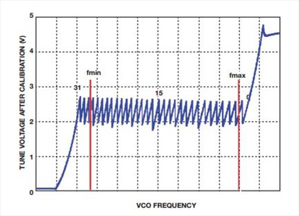 如何實現低BER(誤碼率)、低雜散輸出和低相位噪聲的係統級目標