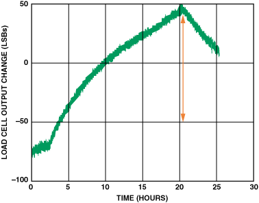 高性能、低成本電子秤的參考設計