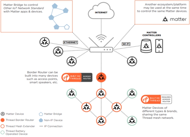 基於PSoC 6 Matter的智能家居解決方案