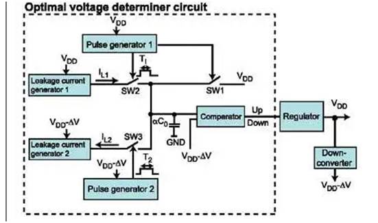 使用動態電壓和頻率調節來節省係統電池電量需求