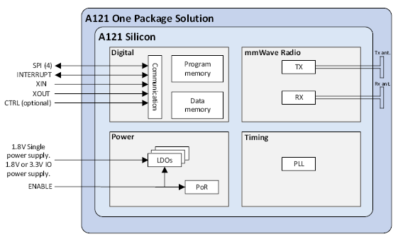 測量距離或運動時，您會考慮在設計中使用雷達嗎？