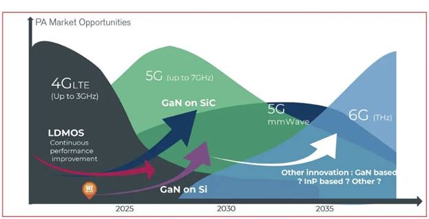 矽基氮化镓在射頻市場的應用日益廣泛