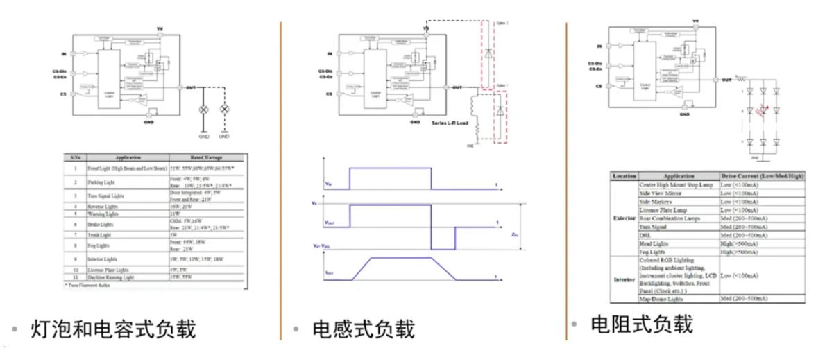 汽車區域控製器架構趨勢下，這三類的典型電路設計正在改變