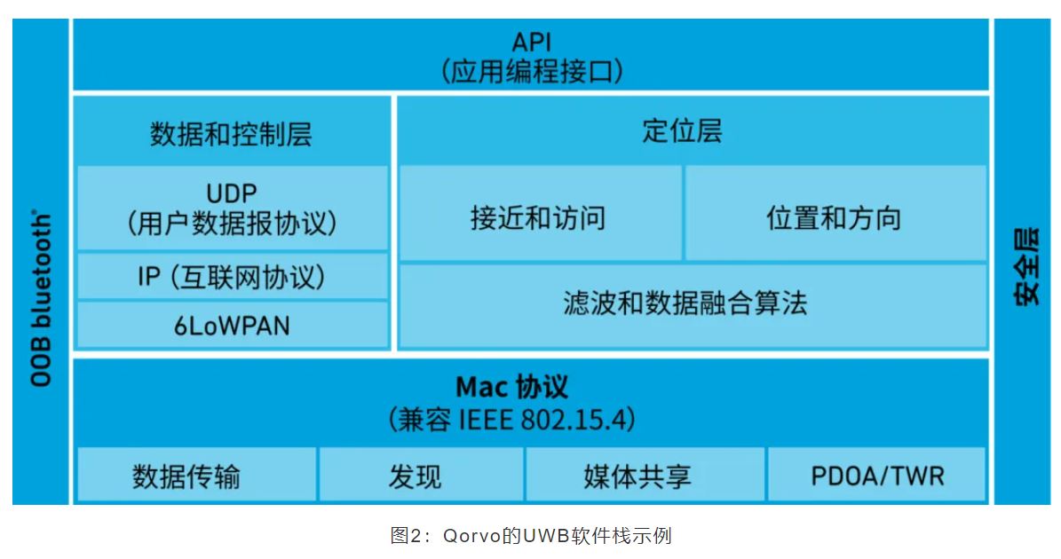 『這個知識不太冷』如何為你的應用選擇UWB的拓撲結構？