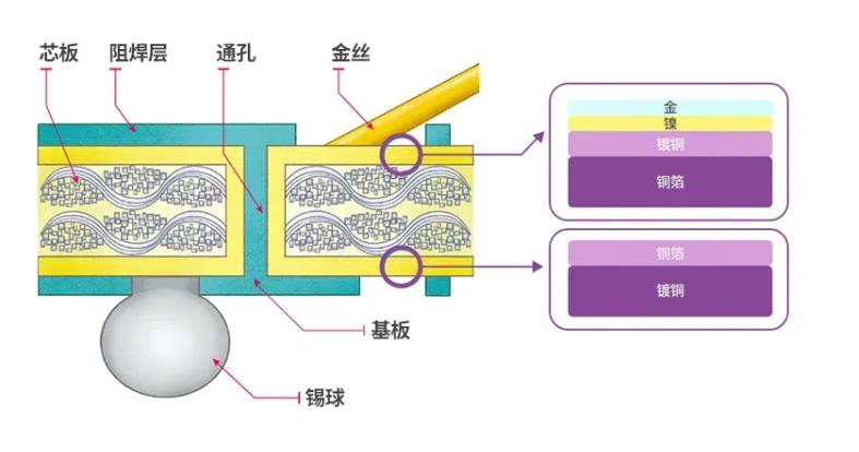 半導體後端工藝｜第九篇：探索不同材料在傳統半導體封裝中的作用