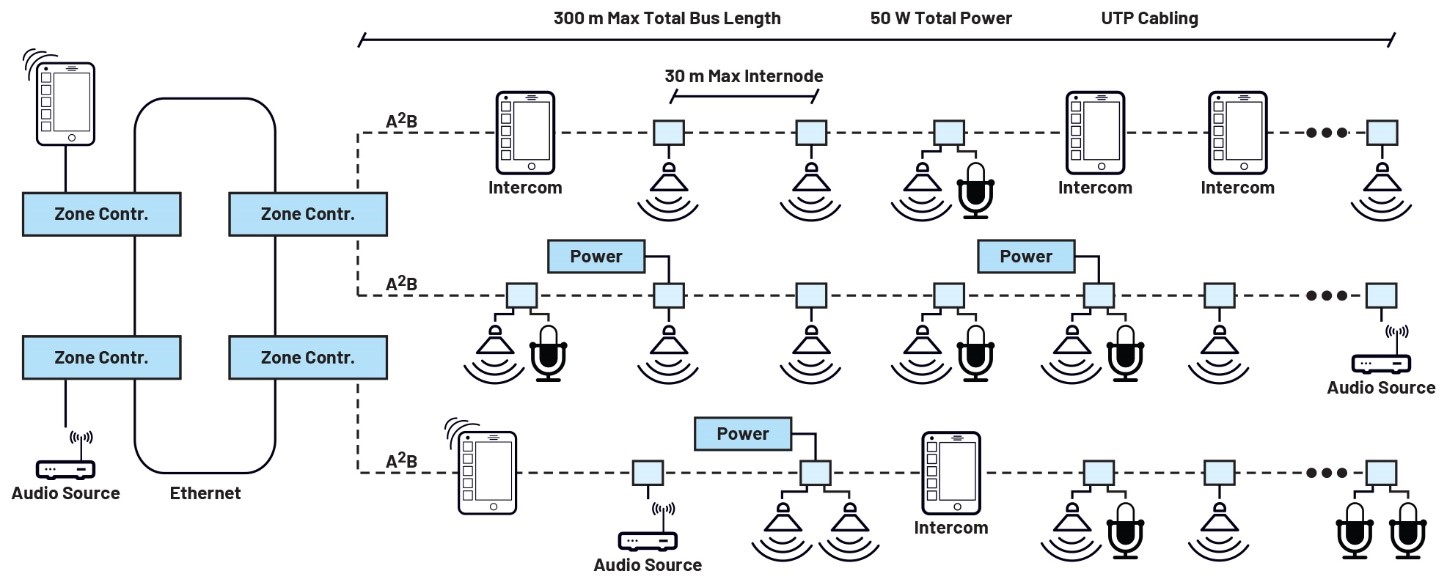 為什麼A2B能夠支持更複雜的新數據和音頻傳輸係統