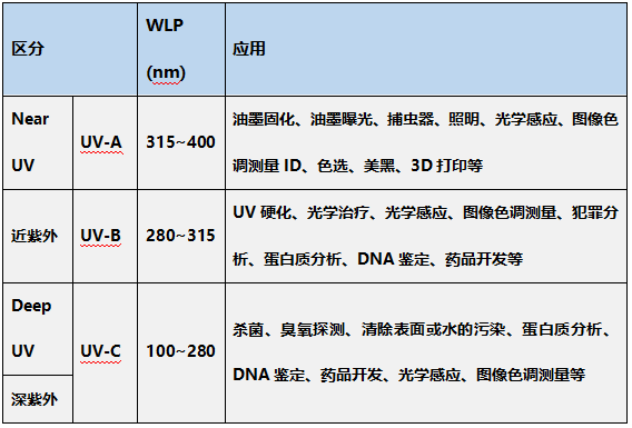 一文掌握UV LED在空淨消殺領域的主要應用