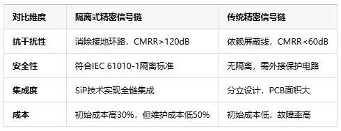 隔離式精密信號鏈定義、原理與應用全景解析