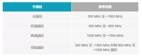 如何為UHF局部放電在線監測係統設計一個最好的前端？