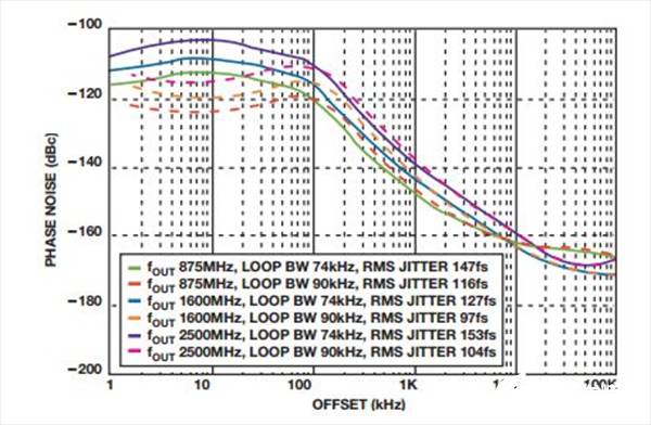 如何實現低BER(誤碼率)、低雜散輸出和低相位噪聲的係統級目標