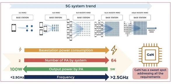 矽基氮化镓在射頻市場的應用日益廣泛